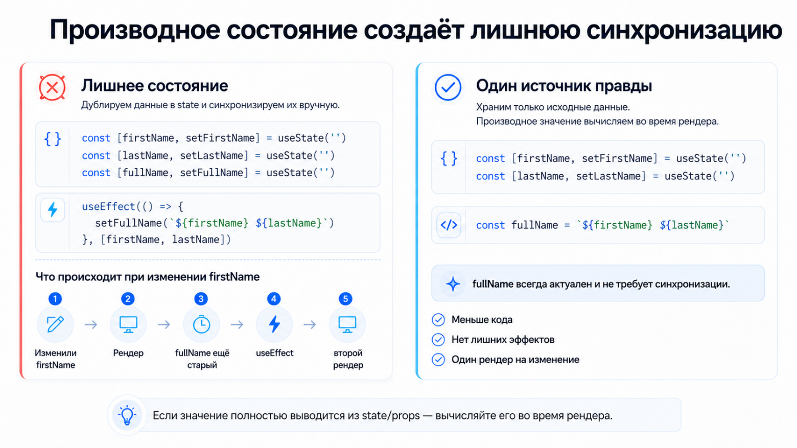 Производное состояние создаёт второй источник правды и заставляет синхронизировать данные вручную.